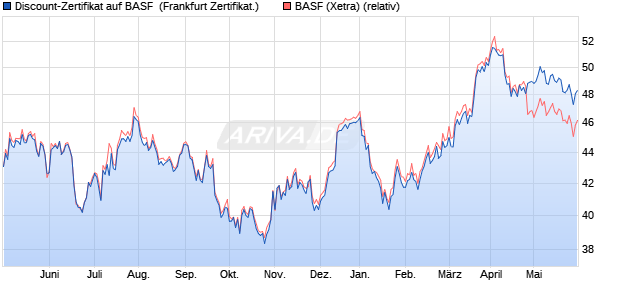 Discount-Zertifikat auf BASF [DZ BANK AG] (WKN: DW8YM0) Chart