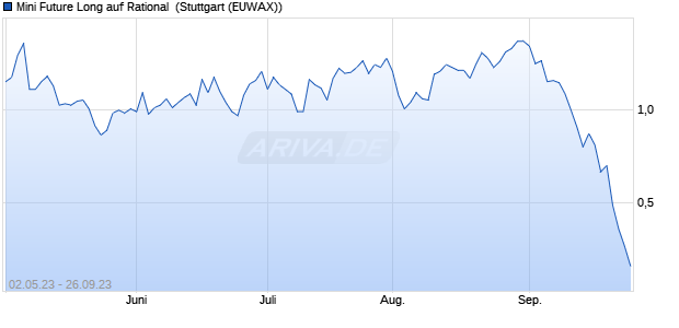 Mini Future Long auf Rational [Morgan Stanley & Co. I. (WKN: MB25R9) Chart