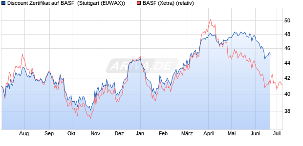 Discount Zertifikat auf BASF [Morgan Stanley & Co. Int. (WKN: MB258B) Chart