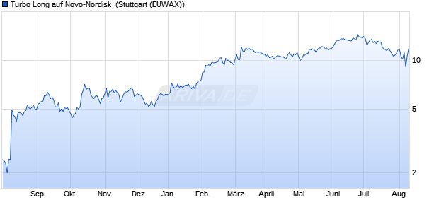 Turbo Long auf Novo-Nordisk [Morgan Stanley & Co. I. (WKN: MB25FT) Chart