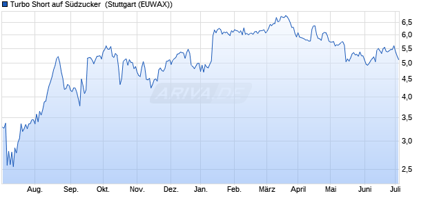 Turbo Short auf Südzucker [Morgan Stanley & Co. Inte. (WKN: MB251K) Chart