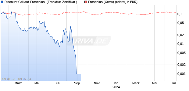 Discount Call auf Fresenius [Citigroup Global Market. (WKN: KH13UQ) Chart