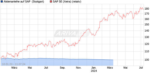 Aktienanleihe auf SAP [Goldman Sachs Bank Europe . (WKN: GZ6R69) Chart