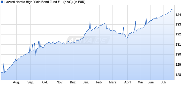 Performance des Lazard Nordic High Yield Bond Fund EA Acc EUR (ISIN IE000SK1JS82)