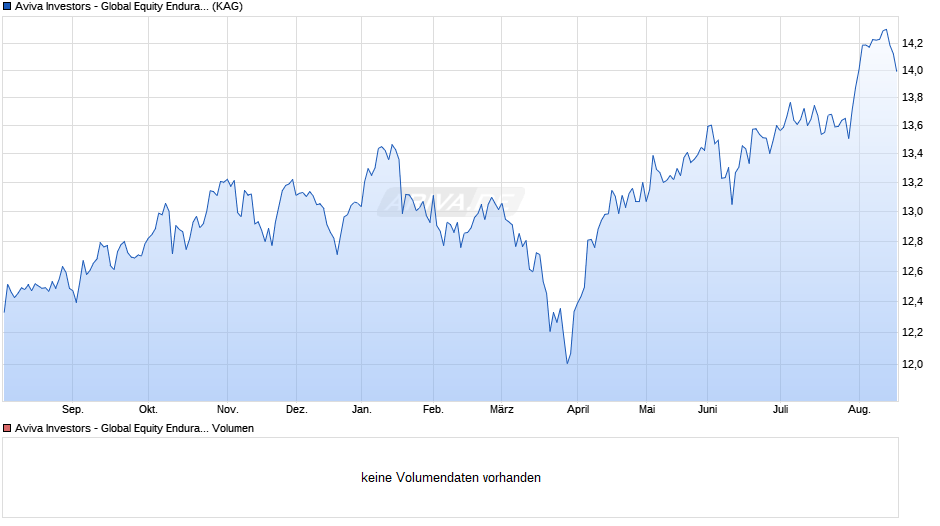 Aviva Investors - Global Equity Endurance Fund R EUR Chart