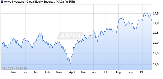 Performance des Aviva Investors - Global Equity Endurance Fund R EUR (ISIN LU2565828998)