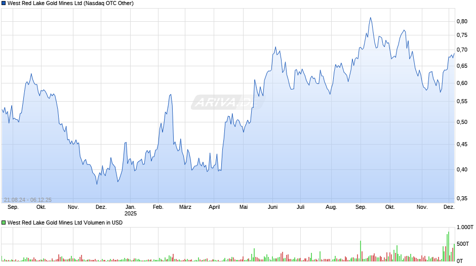 West Red Lake Gold Mines Chart