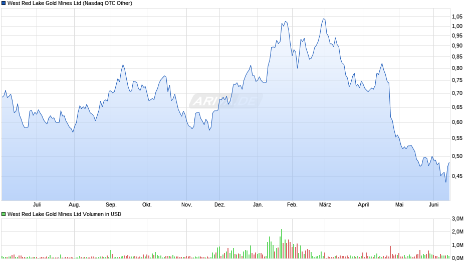 West Red Lake Gold Mines Chart
