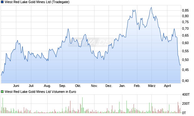 West Red Lake Gold Mines Aktie Chart