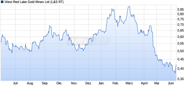 West Red Lake Gold Mines Aktie Chart