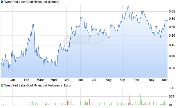 West Red Lake Gold Mines Aktie Chart