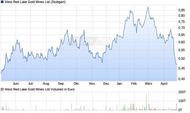 West Red Lake Gold Mines Aktie Chart
