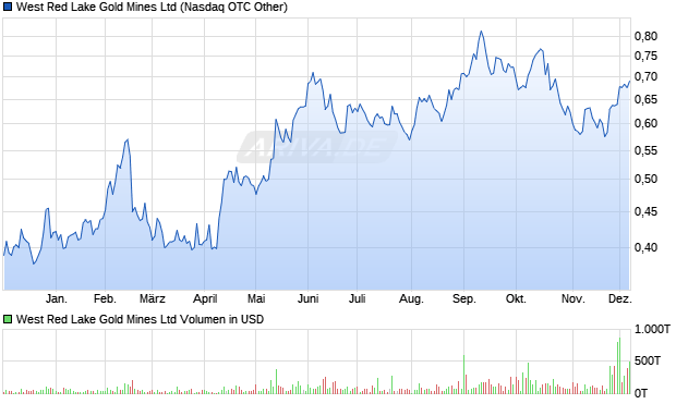 West Red Lake Gold Mines Aktie Chart