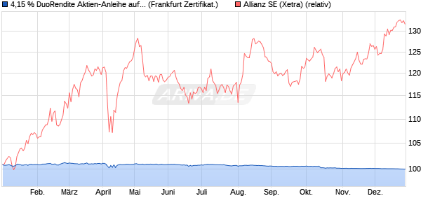4,15 % DuoRendite Aktien-Anleihe auf Allianz [Lande. (WKN: LB38NR) Chart