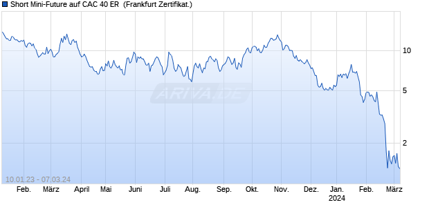 Short Mini-Future auf CAC 40 ER [Vontobel Financial . (WKN: VU1YLR) Chart