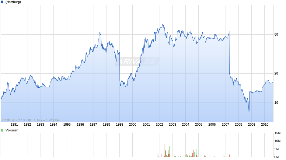 Altana Chart