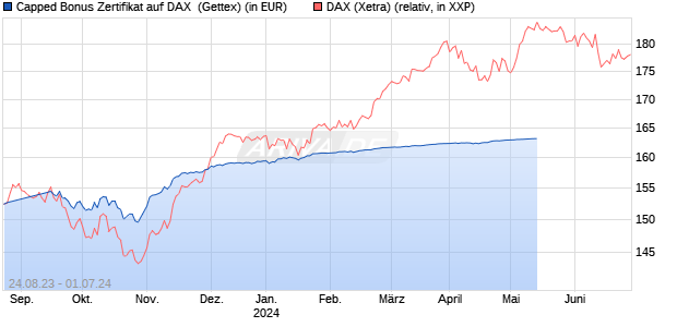 Capped Bonus Zertifikat auf DAX [Goldman Sachs Ba. (WKN: GZ6RJZ) Chart