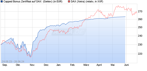 Capped Bonus Zertifikat auf DAX [Goldman Sachs Ba. (WKN: GZ6RML) Chart