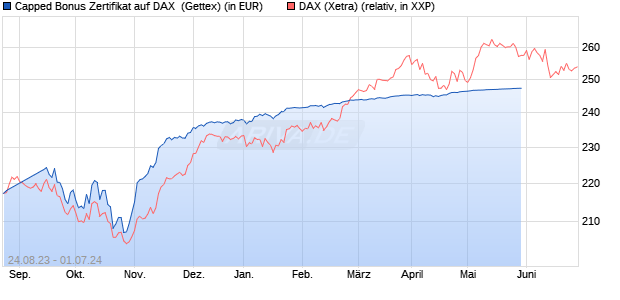 Capped Bonus Zertifikat auf DAX [Goldman Sachs Ba. (WKN: GZ6RMV) Chart