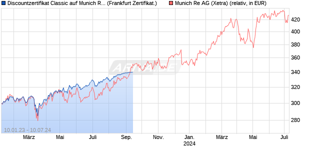 Discountzertifikat Classic auf Munich Re [Societe Gen. (WKN: SQ673S) Chart