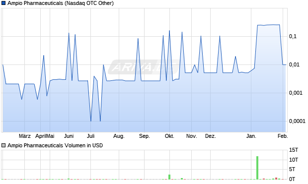 Ampio Pharmaceuticals Aktie Chart