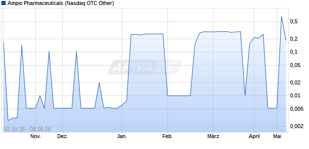 Ampio Pharmaceuticals Aktie Chart