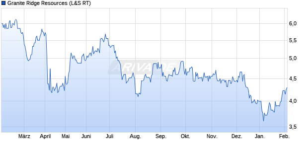 Granite Ridge Resources Aktie Chart