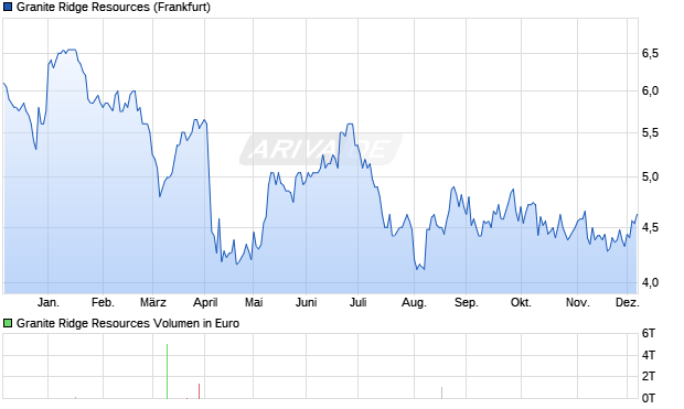 Granite Ridge Resources Aktie Chart