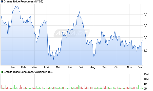 Granite Ridge Resources Aktie Chart