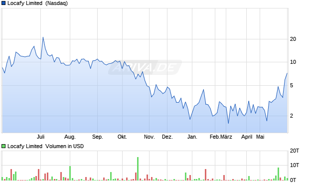 Locafy Limited Aktie Chart