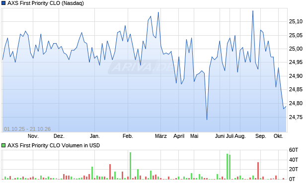 AXS First Priority CLO Aktie Chart