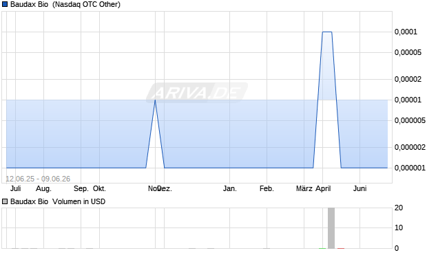 Baudax Bio Aktie Chart