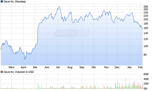 Dave Aktie Chart