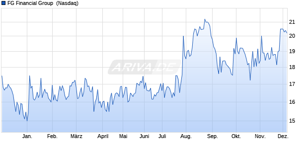 FG Financial Group Aktie Chart