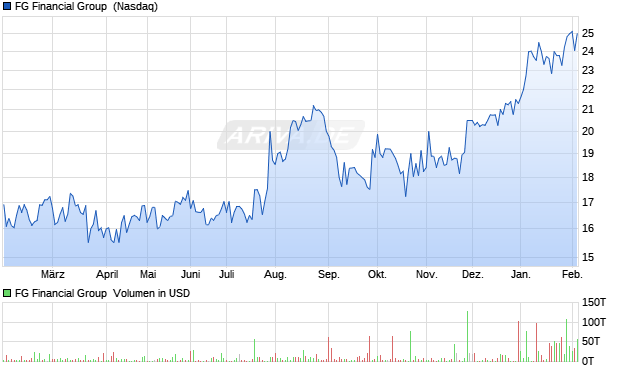 FG Financial Group Aktie Chart