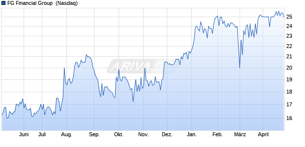 FG Financial Group Aktie Chart