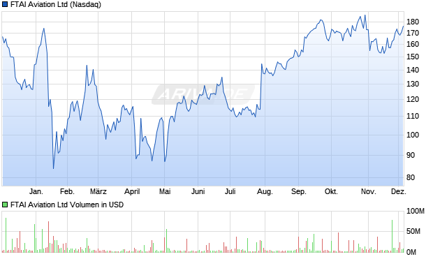 FTAI Aviation Aktie Chart