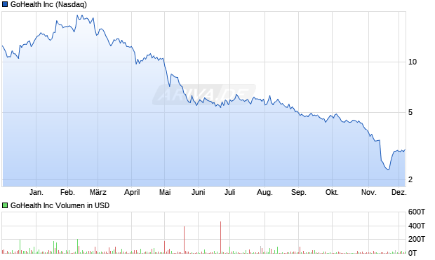 GoHealth Aktie Chart