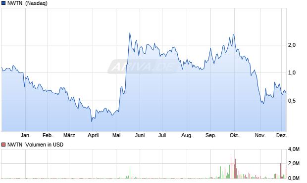 NWTN Aktie Chart
