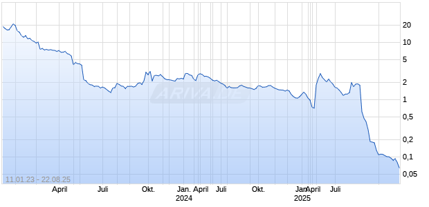 OceanPal Inc Chart