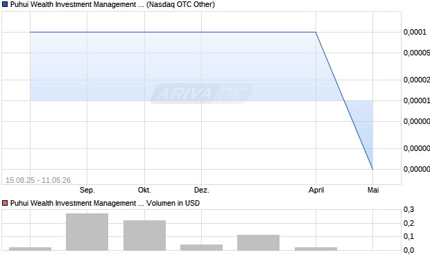 Puhui Wealth Investment Management Aktie Chart
