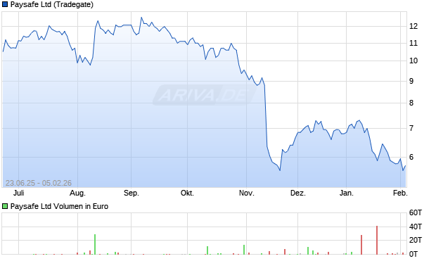Paysafe Aktie Chart