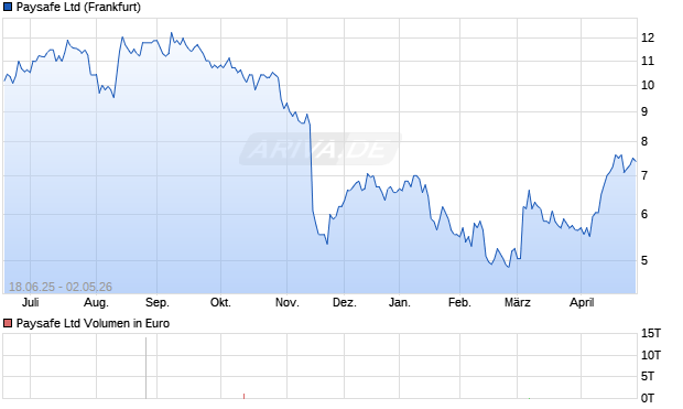 Paysafe Aktie Chart
