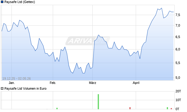 Paysafe Aktie Chart