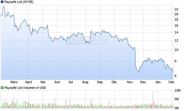 Paysafe Aktie Chart