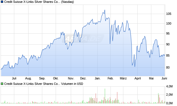Credit Suisse X-Links Silver Shares Covered Call ETNs due April 21 2033 Aktie Chart