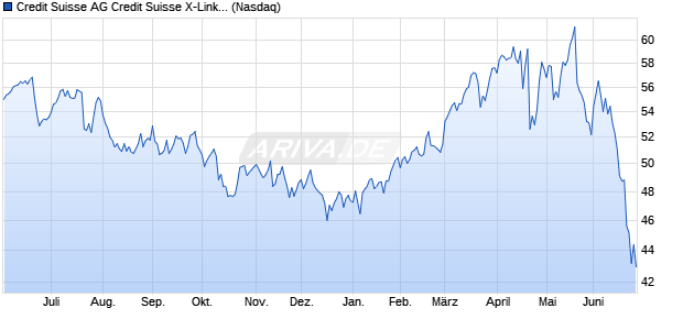 Credit Suisse AG Credit Suisse X-Links Crude Oil Sh. ETC Chart