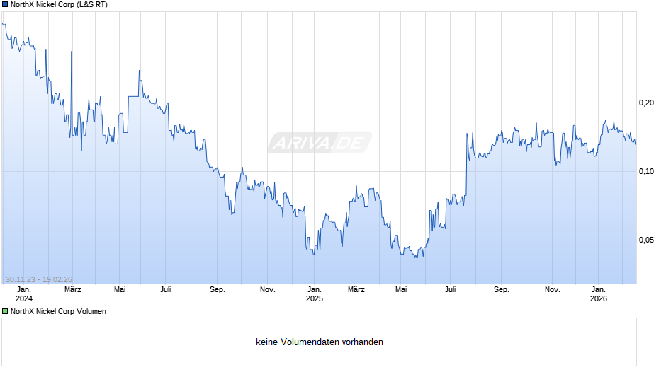 NorthX Nickel Chart