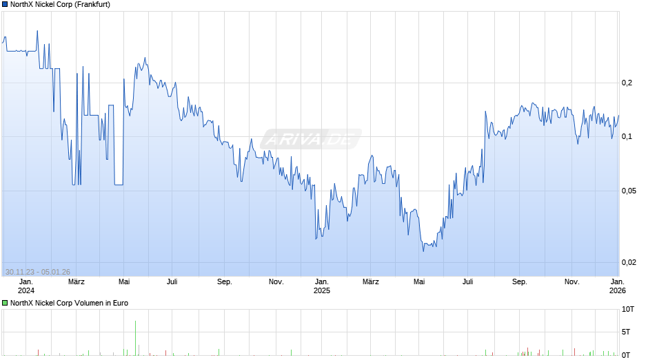 NorthX Nickel Chart