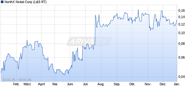 NorthX Nickel Aktie Chart
